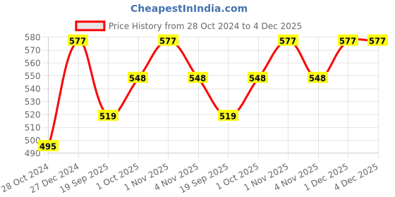 tatacliq.com Panash Gold Plated Stones Studded & Beaded Necklace & Earrings Set panash Price History Graph from 28 Oct 2024 to 4 Dec 2025
