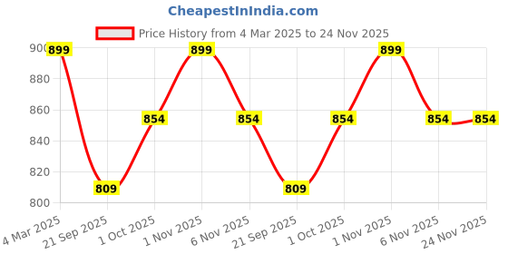tatacliq.com Panash Gold Plated Stones Studded & Pearls Beaded Anklets Set of 2 panash Price History Graph from 4 Mar 2025 to 23 Nov 2025