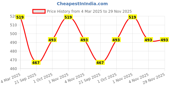tatacliq.com Panash Gold Plated White AD Studded & Black Beaded Mangalsutra panash Price History Graph from 4 Mar 2025 to 28 Nov 2025