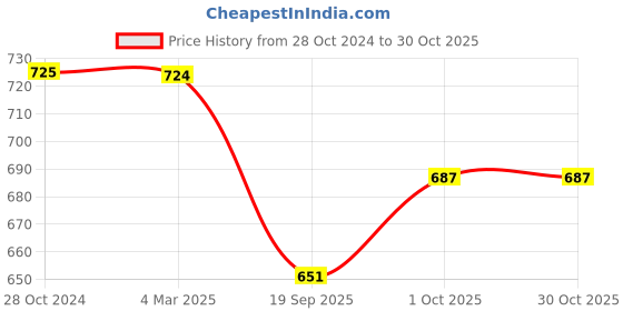 tatacliq.com Panash Gold Plated White & Green Stone Studded & Pearl Beaded Jewellery Set panash Price History Graph from 28 Oct 2024 to 30 Oct 2025