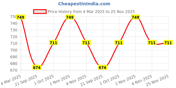 tatacliq.com Panash Gold Plated White & Red & Beaded Handcrafted Jewellery Set panash Price History Graph from 4 Mar 2025 to 24 Nov 2025