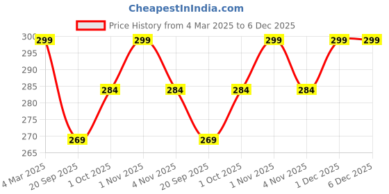 tatacliq.com Panash Gold Plated White CZ Stone Studded & Black Beaded Handcrafted Mangalsutra Set of 3 panash Price History Graph from 4 Mar 2025 to 5 Dec 2025