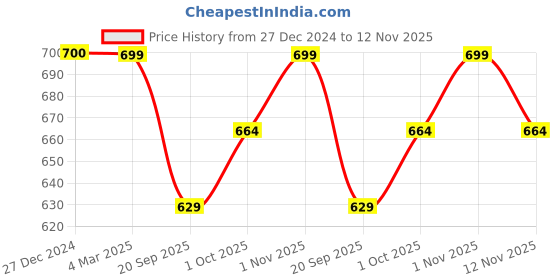 tatacliq.com Panash Gold Plated White Kundan Studded & Beaded Handcrafted Jewellery Set panash Price History Graph from 27 Dec 2024 to 12 Nov 2025