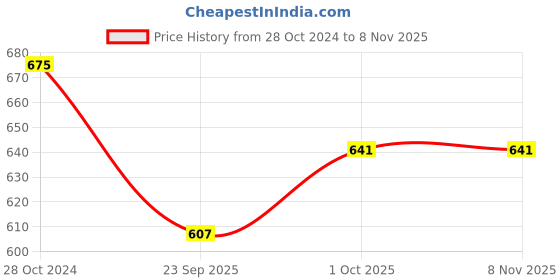 tatacliq.com Panash Gold Toned & Black Dome Shaped Gold Plated Hand Painted Jhumki Earrings panash Price History Graph from 28 Oct 2024 to 8 Nov 2025