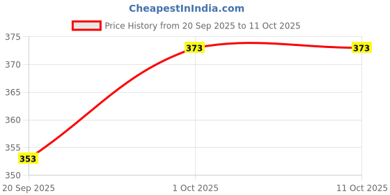 tatacliq.com Panash Gold Toned & Red Crescent Shaped Chand Bali Earrings panash Price History Graph from 20 Sep 2025 to 10 Oct 2025