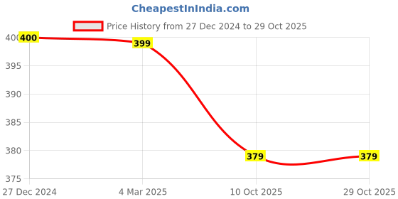 tatacliq.com Panash Gold Toned & Red Rose Embellished U Pins panash Price History Graph from 27 Dec 2024 to 29 Oct 2025