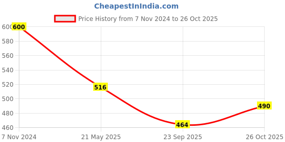 tatacliq.com Panash Gold Toned & White AD Studded Embellished Matha Patti panash Price History Graph from 7 Nov 2024 to 26 Oct 2025