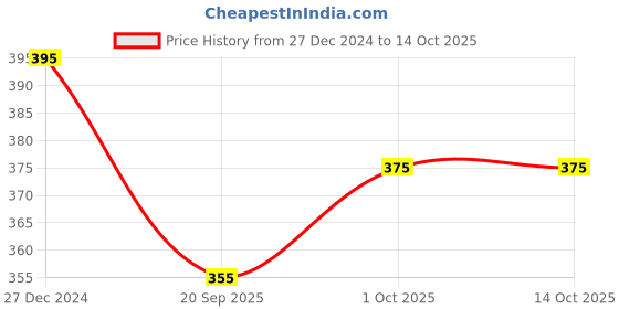 tatacliq.com Panash Gold Toned & White Beaded Bobby Pins Set of 6 panash Price History Graph from 27 Dec 2024 to 13 Oct 2025