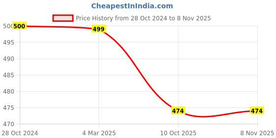 tatacliq.com Panash Gold Toned & White Circular Stud Earrings panash Price History Graph from 28 Oct 2024 to 8 Nov 2025