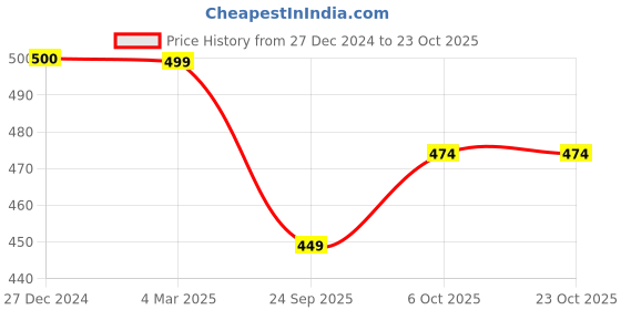 tatacliq.com Panash Gold Toned & White Embellished Claw Clip panash Price History Graph from 27 Dec 2024 to 23 Oct 2025