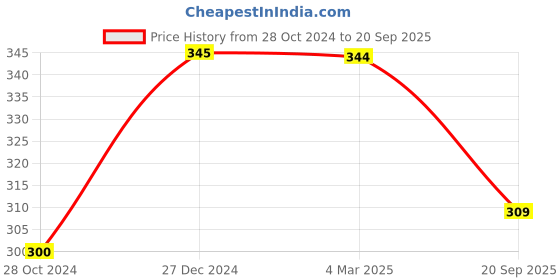 tatacliq.com Panash Gold Toned Circular Stud Earrings panash Price History Graph from 28 Oct 2024 to 20 Sep 2025