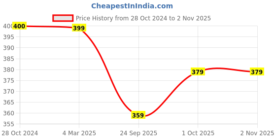 tatacliq.com Panash Gold Toned Contemporary Drop Earrings panash Price History Graph from 28 Oct 2024 to 2 Nov 2025