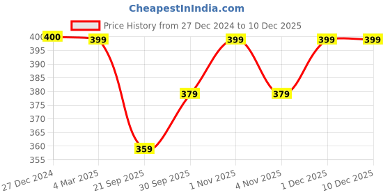 tatacliq.com Panash Gold Toned Embellished Bobby Pins Set of 10 panash Price History Graph from 27 Dec 2024 to 10 Dec 2025