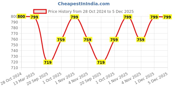 tatacliq.com Panash Gold Toned Stone Studded Jewellery Set panash Price History Graph from 28 Oct 2024 to 5 Dec 2025