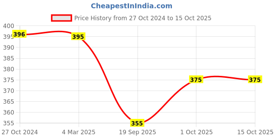 tatacliq.com Panash Golden Copper Statement Bangles (Set of 2) panash Price History Graph from 27 Oct 2024 to 14 Oct 2025