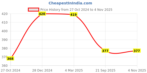 tatacliq.com Panash Golden Copper Textured Chand Bali Earrings panash Price History Graph from 27 Oct 2024 to 2 Nov 2025