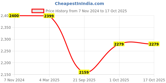 tatacliq.com Panash Green Gold Plated Stone Studded & Beaded Handcrafted Jewellery Set panash Price History Graph from 7 Nov 2024 to 16 Oct 2025