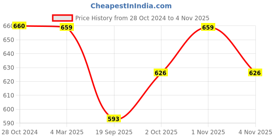 tatacliq.com Panash Handcrafted Choker & Earrings Set panash Price History Graph from 28 Oct 2024 to 2 Nov 2025