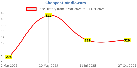 tatacliq.com Panash Kumkumadi Day Creme with SPF 15 - 50 gm panash Price History Graph from 7 Mar 2025 to 27 Oct 2025