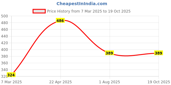 tatacliq.com Panash Kumkumadi Radiant Face Serum - 20 ml panash Price History Graph from 7 Mar 2025 to 17 Oct 2025