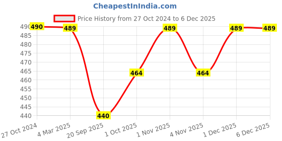tatacliq.com Panash Multi Color Beaded Handcrafted Necklace panash Price History Graph from 27 Oct 2024 to 4 Dec 2025