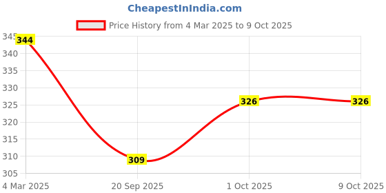 tatacliq.com Panash Oxidized Adjustable Toe-Rings Set of 2 panash Price History Graph from 4 Mar 2025 to 9 Oct 2025