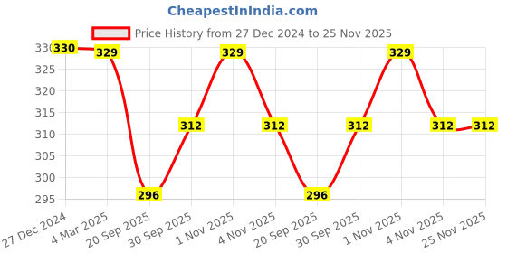 tatacliq.com Panash Oxidized Elephant Charm Detailed Anklet panash Price History Graph from 27 Dec 2024 to 24 Nov 2025