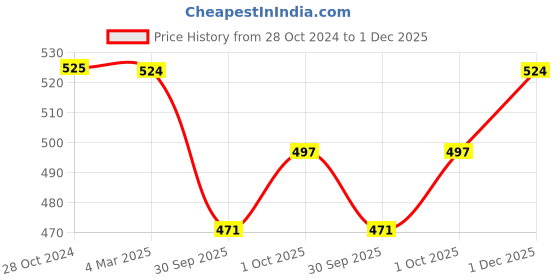 tatacliq.com Panash Oxidized Silver Plated & Pink Artificial Stone Studded Handcrafted Jewellery Set panash Price History Graph from 28 Oct 2024 to 30 Nov 2025