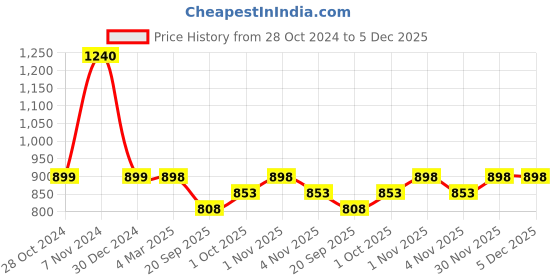 tatacliq.com Panash Oxidized Silver Plated & Turquoise Blue Artificial Stone Studded Jewellery Set panash Price History Graph from 28 Oct 2024 to 5 Dec 2025