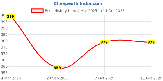 tatacliq.com Panash Oxidized Silver Plated Anklets Set of 2 panash Price History Graph from 4 Mar 2025 to 10 Oct 2025