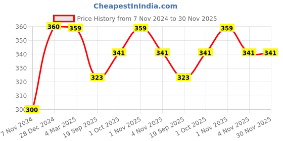 tatacliq.com Panash Oxidized Silver Plated Black Beaded Handcrafted Anklets Set of 2 panash Price History Graph from 7 Nov 2024 to 30 Nov 2025