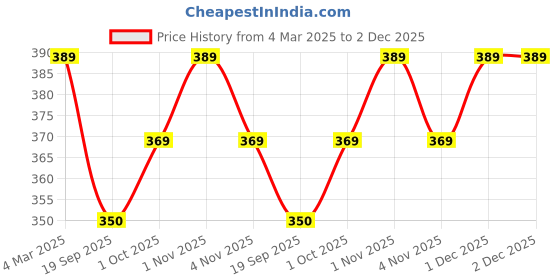 tatacliq.com Panash Oxidized Silver Plated Black Beaded Handcrafted Anklets Set of 2 panash Price History Graph from 4 Mar 2025 to 2 Dec 2025