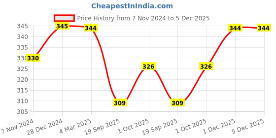tatacliq.com Panash Oxidized Silver Plated Black Beaded Paisley Shaped Handcrafted Anklets Set of 2 panash Price History Graph from 7 Nov 2024 to 5 Dec 2025