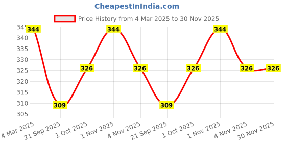 tatacliq.com Panash Oxidized Silver Plated Black Beaded Star Shaped Handcrafted Anklets Set of 2 panash Price History Graph from 4 Mar 2025 to 30 Nov 2025