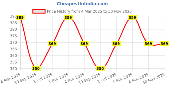 tatacliq.com Panash Oxidized Silver Plated Circular Dangler Earrings with Ear Chains panash Price History Graph from 4 Mar 2025 to 30 Nov 2025