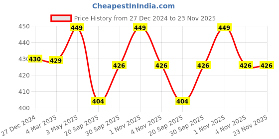 tatacliq.com Panash Oxidized Silver Plated Off White Square Drop Earrings panash Price History Graph from 27 Dec 2024 to 22 Nov 2025