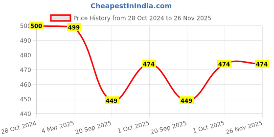 tatacliq.com Panash Oxidized Silver Plated Pearls Layered Drop Earrings with Ear Chains panash Price History Graph from 28 Oct 2024 to 26 Nov 2025