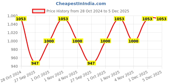 tatacliq.com Panash Oxidized Silver Toned Pink Stone Studded Peacock Shaped Pearl Choker & Earrings Set panash Price History Graph from 28 Oct 2024 to 5 Dec 2025