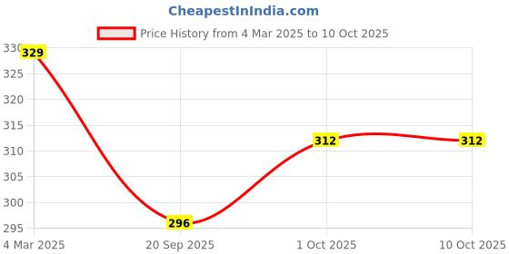 tatacliq.com Panash Oxidized Thread Anklet panash Price History Graph from 4 Mar 2025 to 10 Oct 2025
