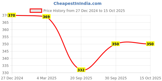 tatacliq.com Panash Oxidized Thread Anklet panash Price History Graph from 27 Dec 2024 to 15 Oct 2025