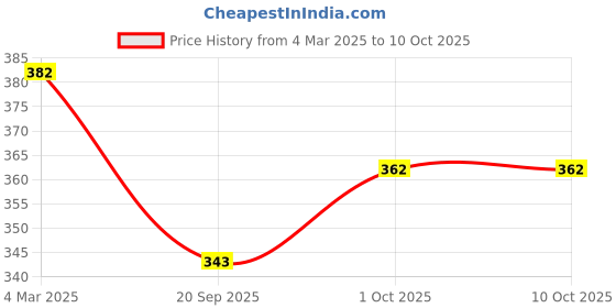 tatacliq.com Panash Pair Oxidized Silver Toned Adjustable Toe-Rings Set of 3 panash Price History Graph from 4 Mar 2025 to 10 Oct 2025