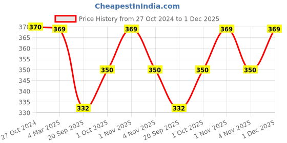 tatacliq.com Panash Red & Golden Copper Cutout Drop Earrings panash Price History Graph from 27 Oct 2024 to 30 Nov 2025