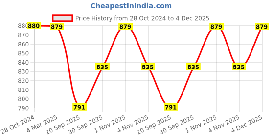 tatacliq.com Panash Red Gold Plated Temple Jewellery Set panash Price History Graph from 28 Oct 2024 to 4 Dec 2025