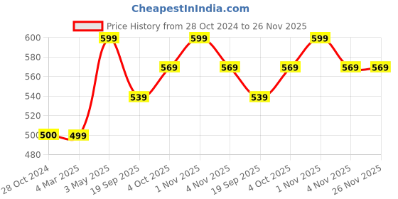 tatacliq.com Panash Red Stone Studded & Beaded Jewellery Set panash Price History Graph from 28 Oct 2024 to 26 Nov 2025