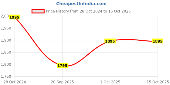 tatacliq.com Panash Rhodium Plated AD Studded Single Line Sleek Jewellery Set panash Price History Graph from 28 Oct 2024 to 15 Oct 2025