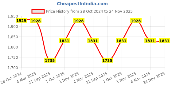 tatacliq.com Panash Rhodium Plated & Pink AD Studded Jewellery Set panash Price History Graph from 28 Oct 2024 to 24 Nov 2025