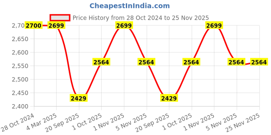 tatacliq.com Panash Rhodium Plated & White AD Studded Jewellery Set panash Price History Graph from 28 Oct 2024 to 24 Nov 2025