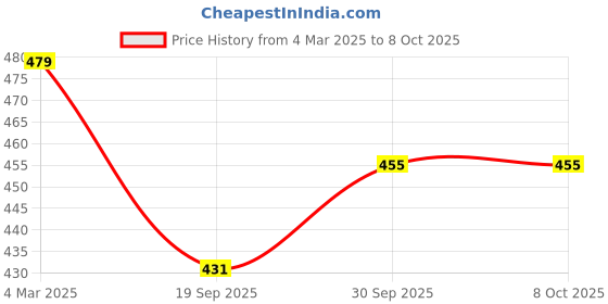 tatacliq.com Panash Rhodium Plated Cubic Zirconia Studded & Bangle Style Bracelet panash Price History Graph from 4 Mar 2025 to 7 Oct 2025