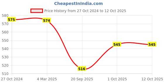 tatacliq.com Panash Rose Gold Plated AD Studded Circular Shaped Adjustable Finger Ring panash Price History Graph from 27 Oct 2024 to 12 Oct 2025