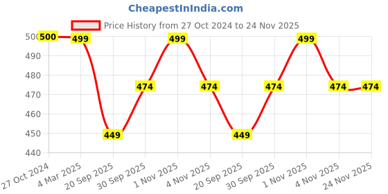 tatacliq.com Panash Silver Plated AD Studded Solitaire Finger Ring panash Price History Graph from 27 Oct 2024 to 23 Nov 2025